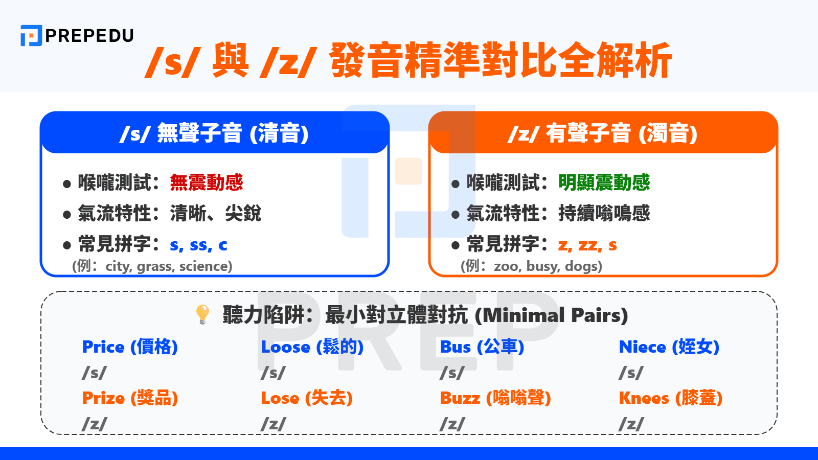 音標 Z 發音有聲與 音標 Z 發音無聲（/s/）的精準對比