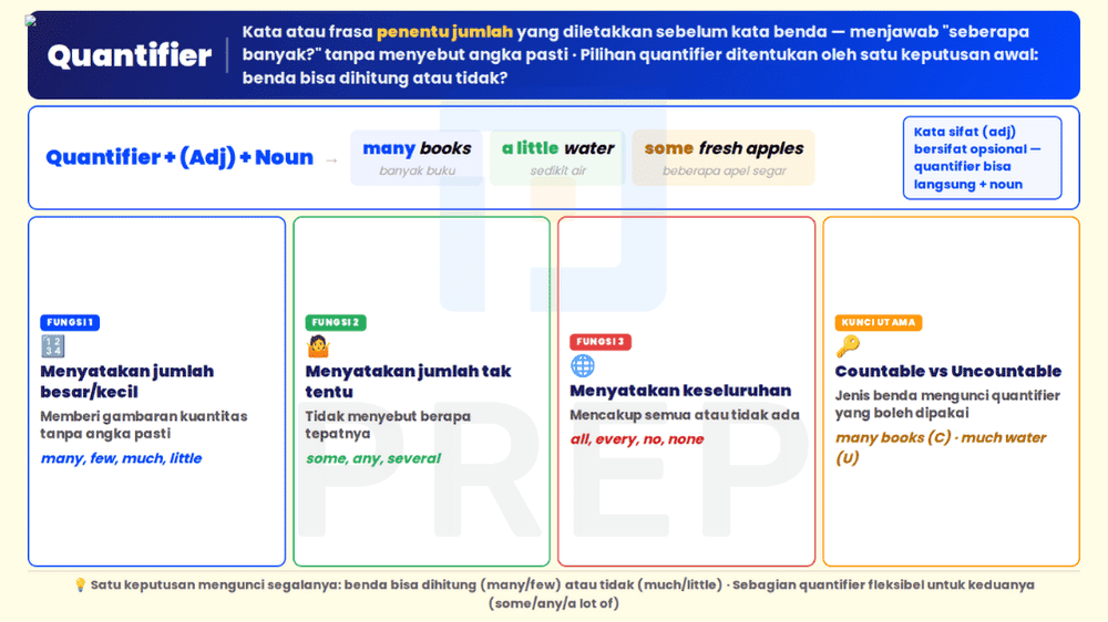 Definisi quantifier dan empat fungsi utamanya dalam bahasa Inggris