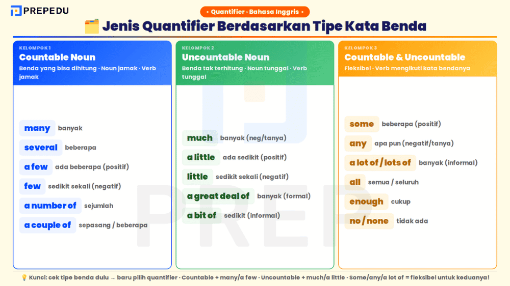 Jenis quantifier berdasarkan tipe kata benda