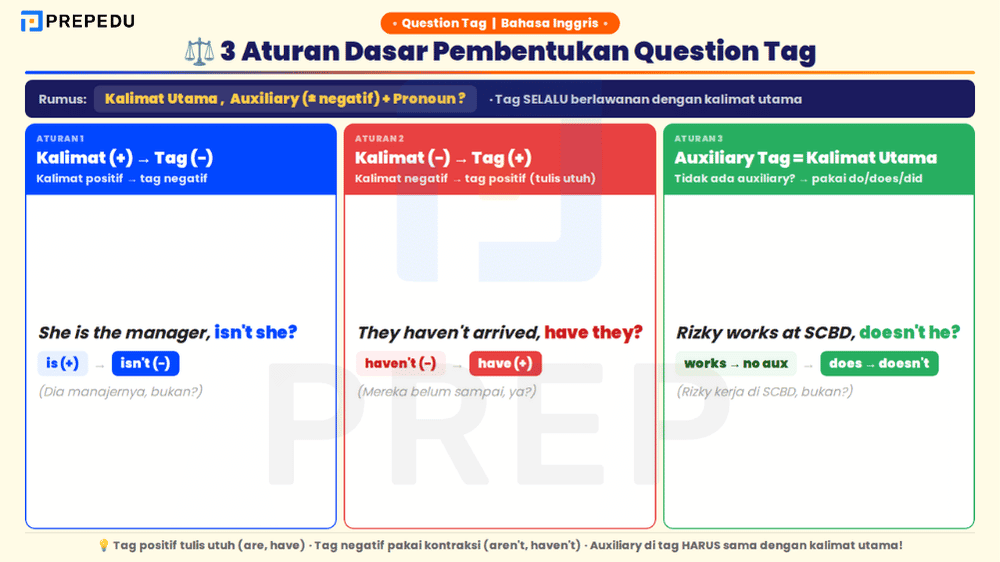 3 Aturan Dasar Pembentukan Question Tag yang Wajib Dipahami