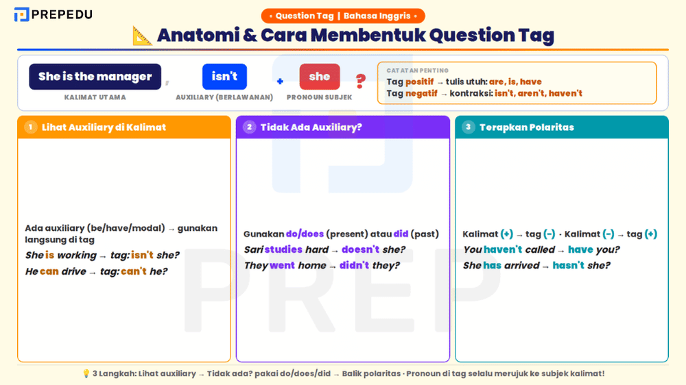 Rumus Question Tag untuk Semua Tenses dan Kata Kerja