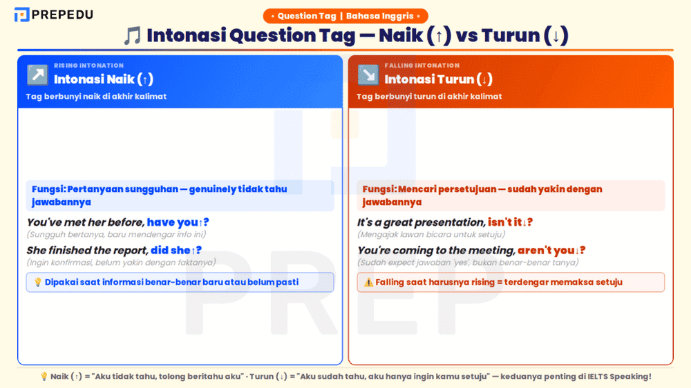 Intonasi Question Tag: Naik atau Turun, Maknanya Berbeda