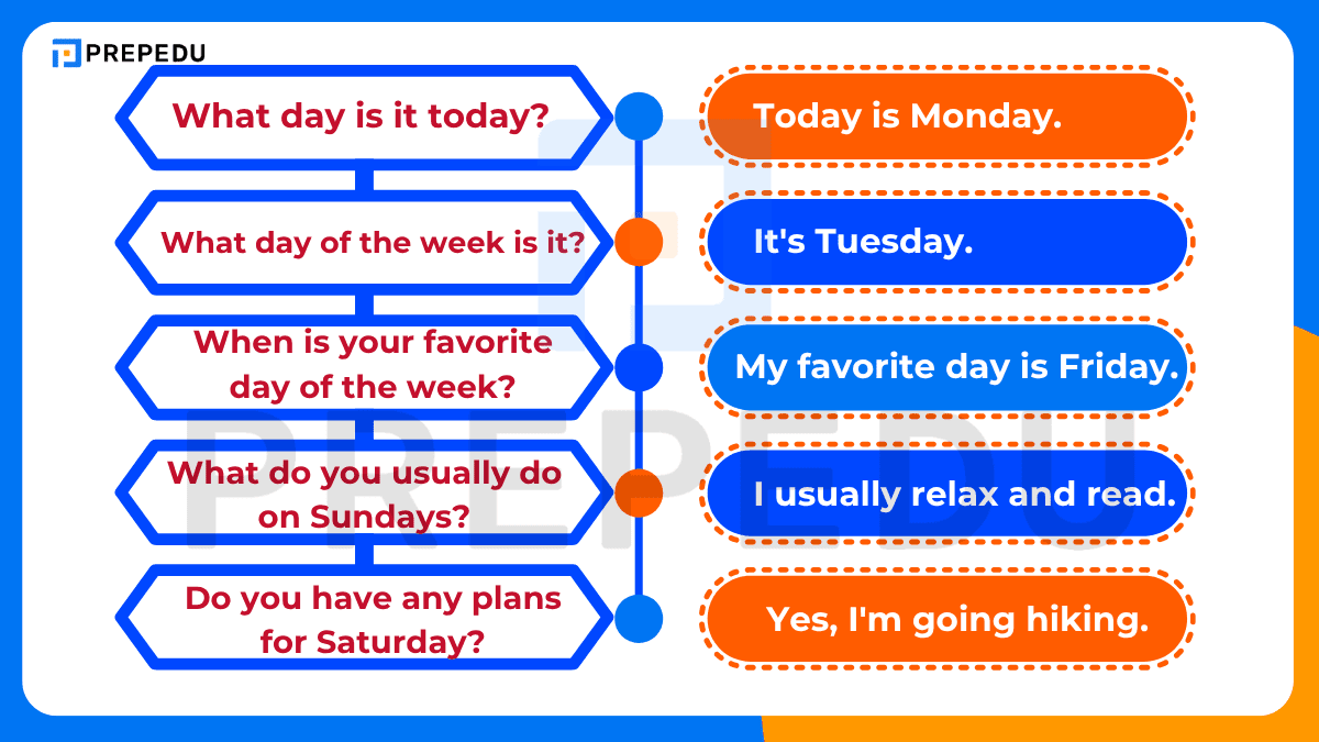 關於星期英文的問答句型