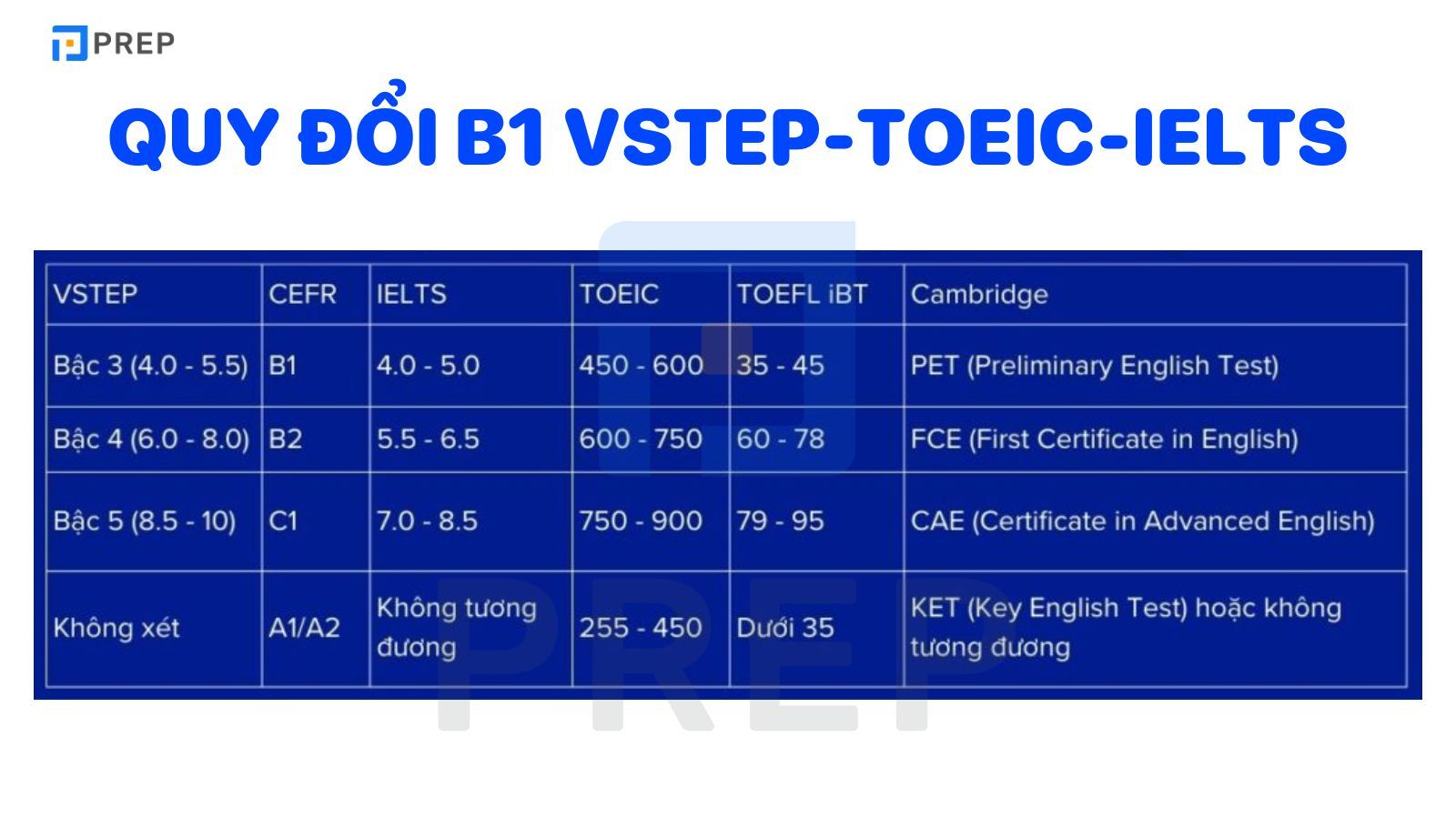 Quy đổi B1 VSTEP TOEIC IELTS