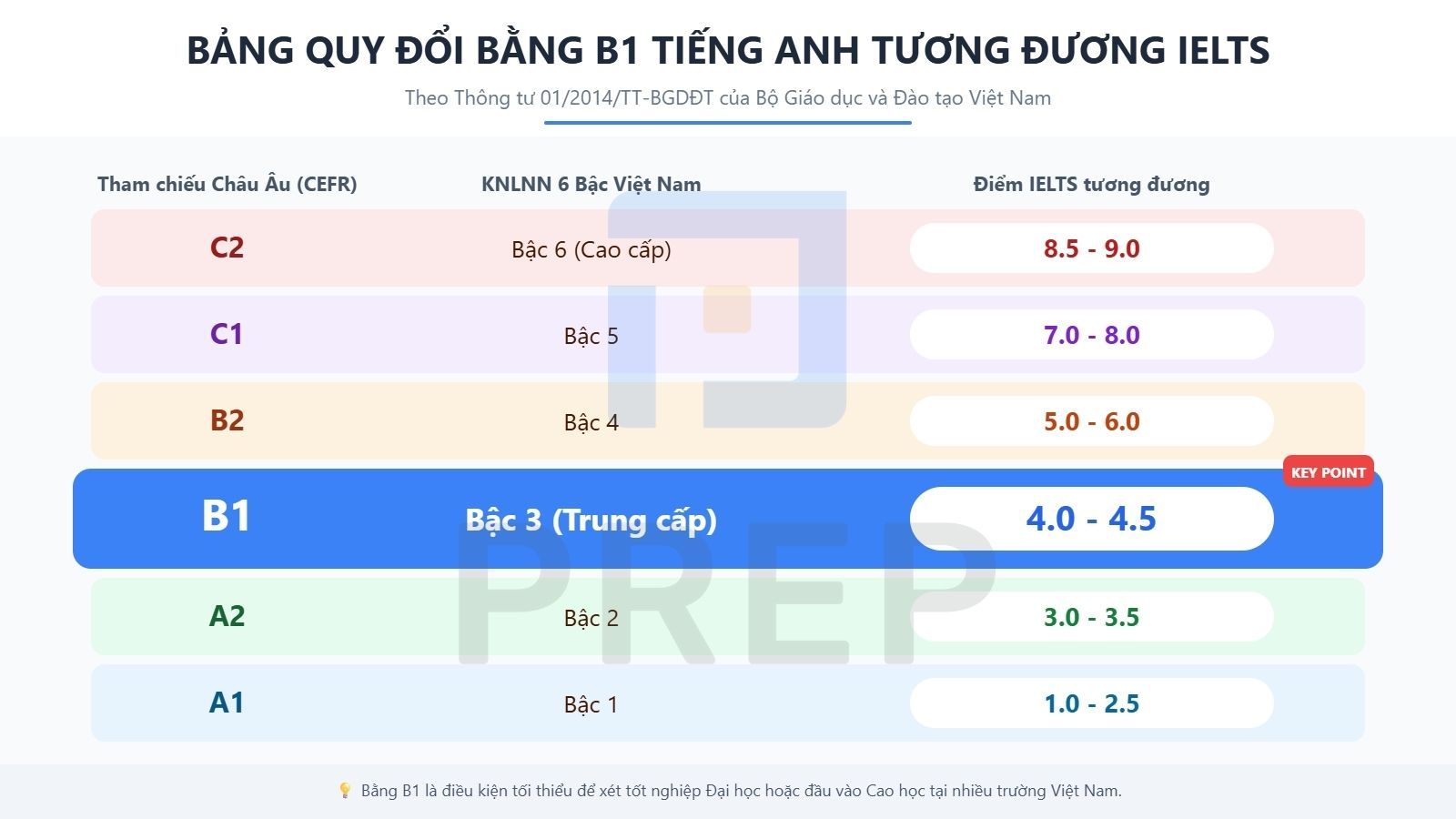 quy-doi-bang-b1-sang-ielts.jpg