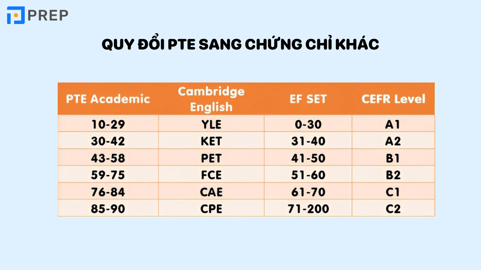 Bảng quy đổi điểm PTE sang các chứng chỉ khác