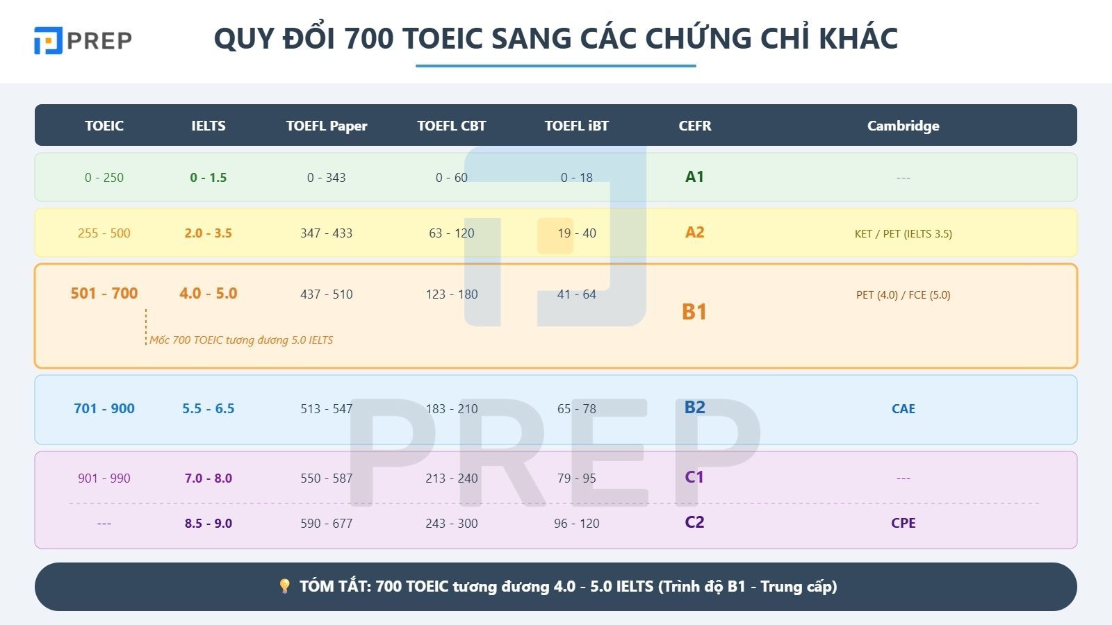 quy-doi-toeic-700-sang-cac-chung-chi-khac.jpg