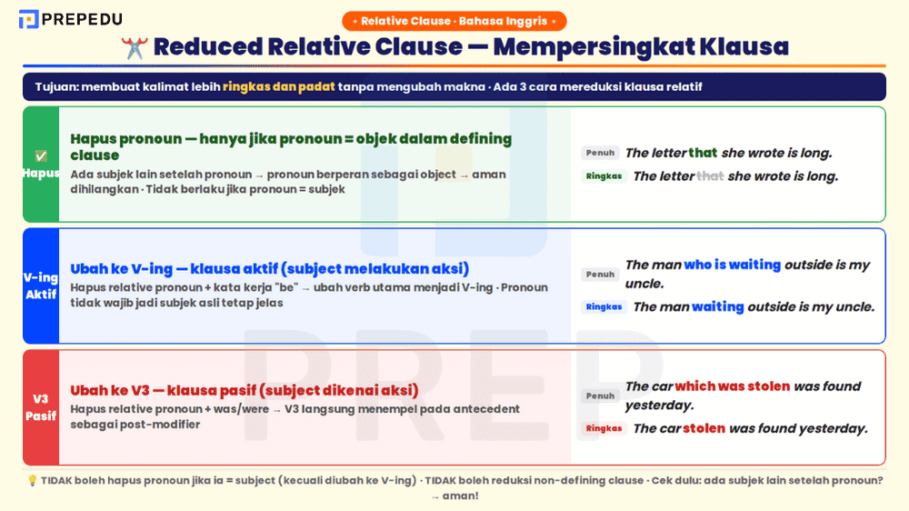 Tiga cara menyingkat relative clause