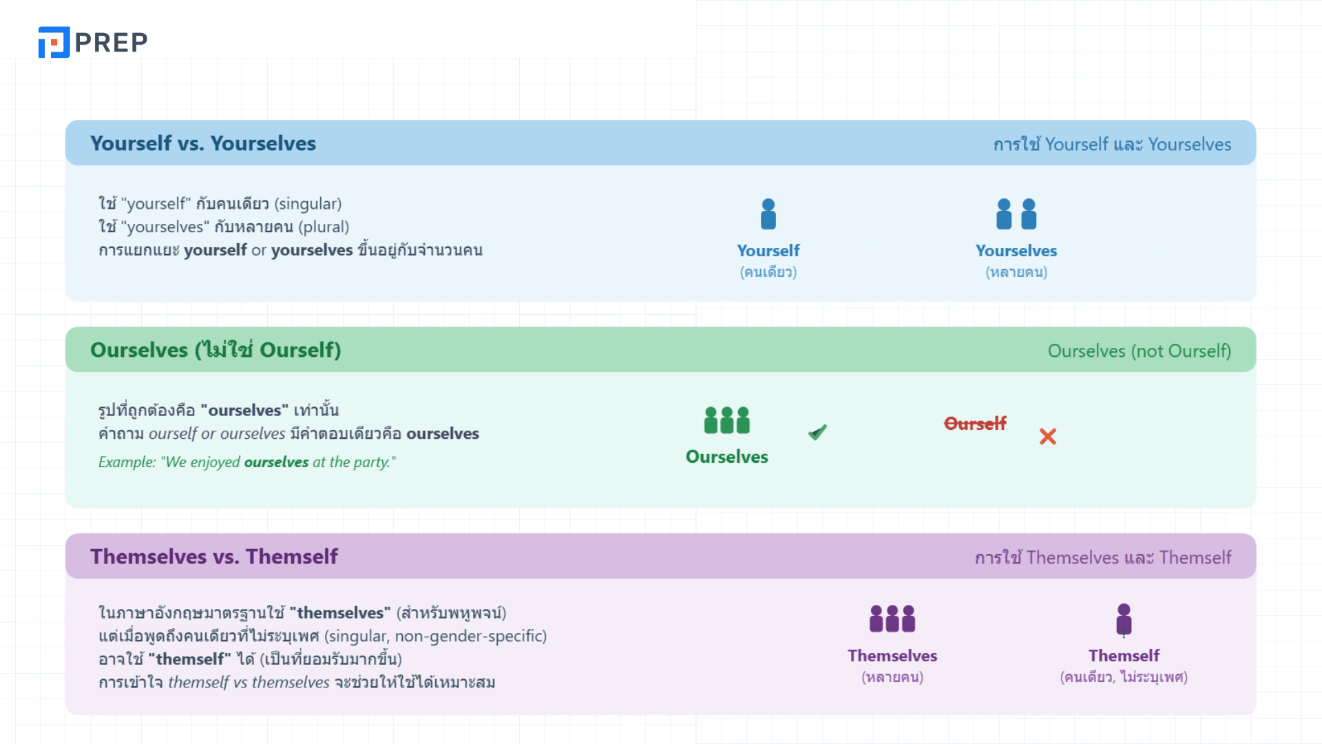 Reflexive Pronouns คืออะไร? วิธีใช้และตัวอย่างในภาษาอังกฤษ