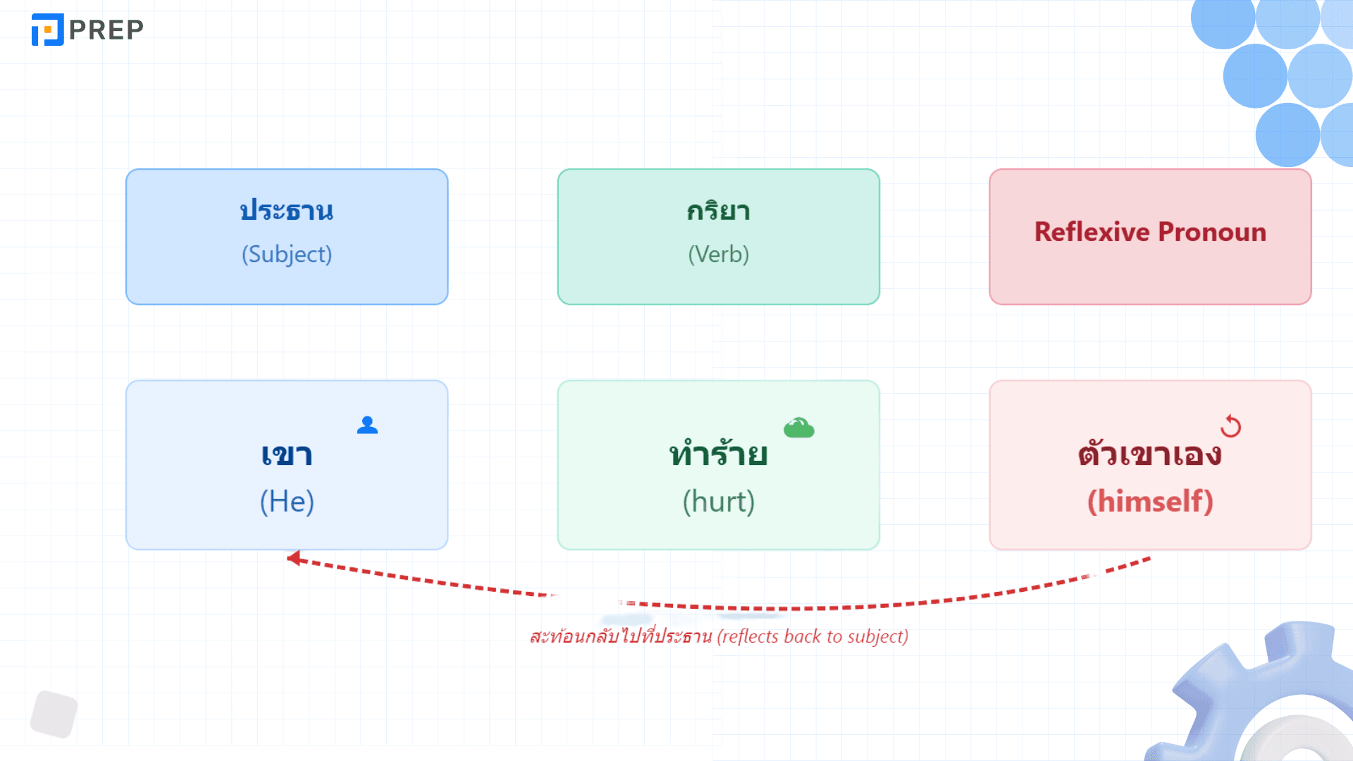 Reflexive Pronouns คืออะไร? วิธีใช้และตัวอย่างในภาษาอังกฤษ