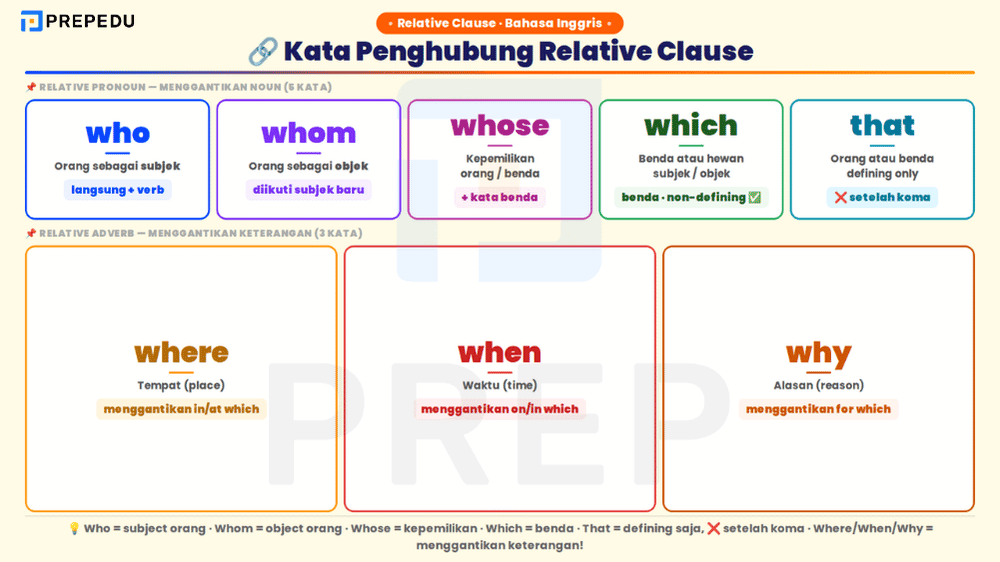 Lima relative pronoun dan tiga relative adverb