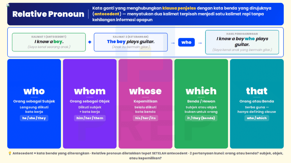 Definisi relative pronoun sebagai kata ganti penghubung klausa penjelas