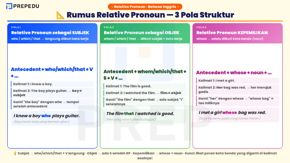 Tiga pola struktur relative pronoun