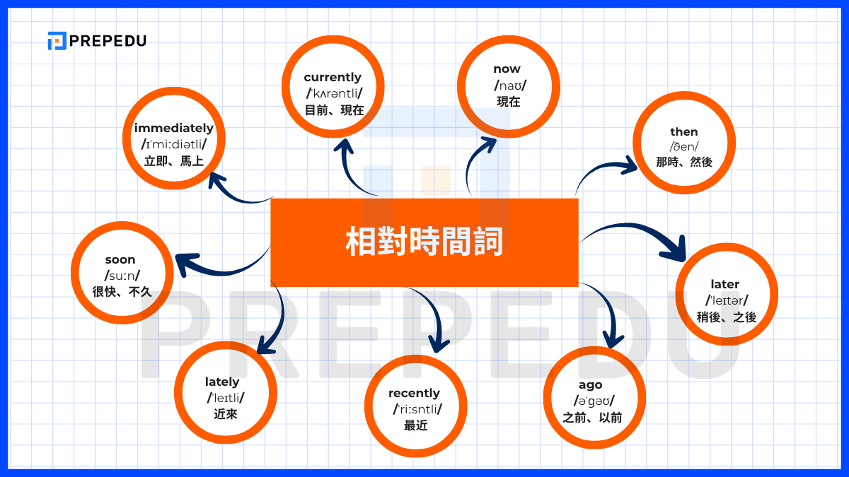 相對時間詞的英文單字