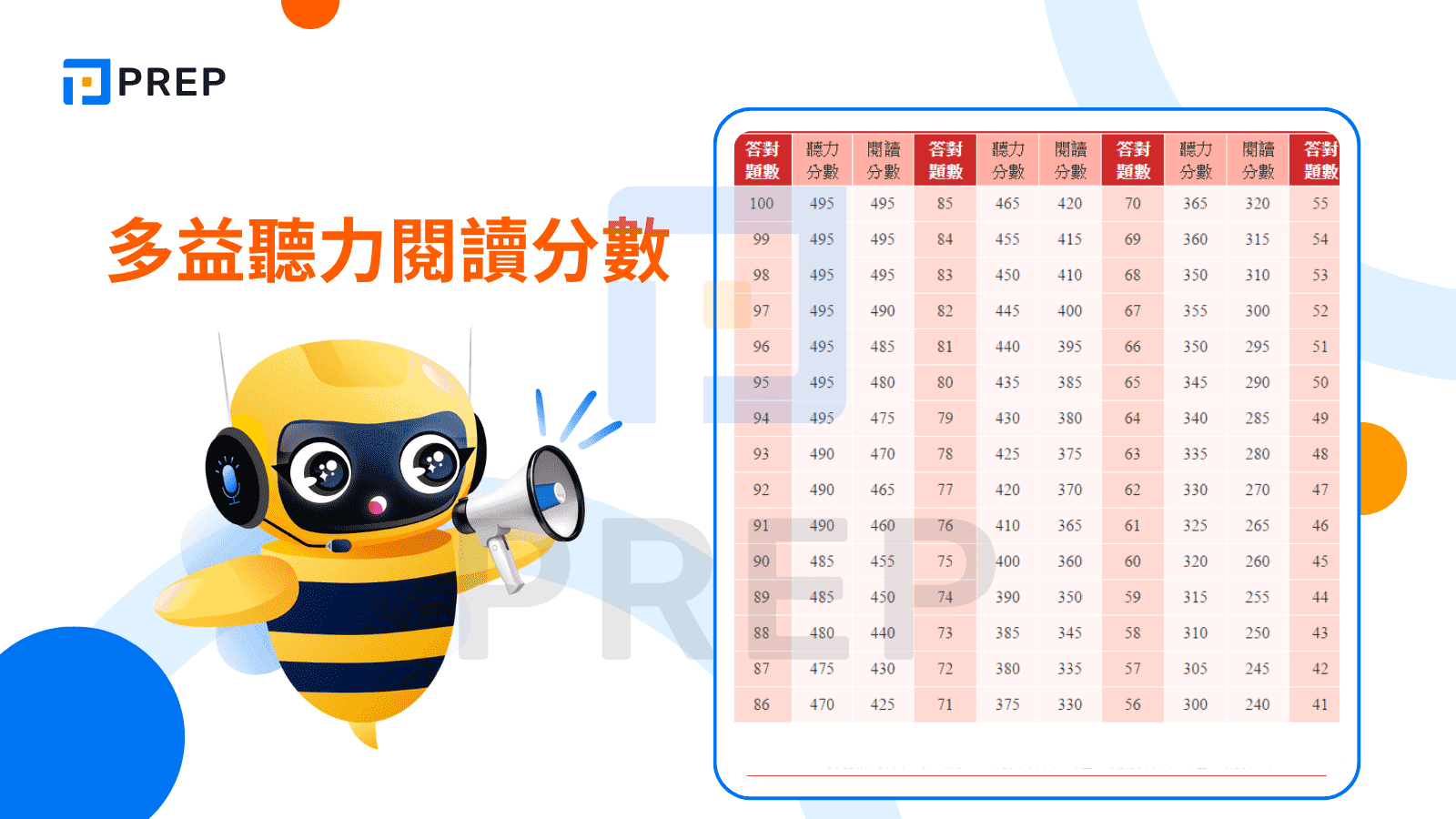 多益聽力閱讀分數怎麼計算？
