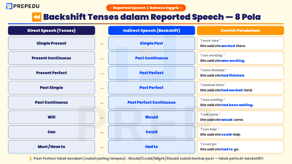 Perubahan Tense (Backshift) dalam Reported Speech