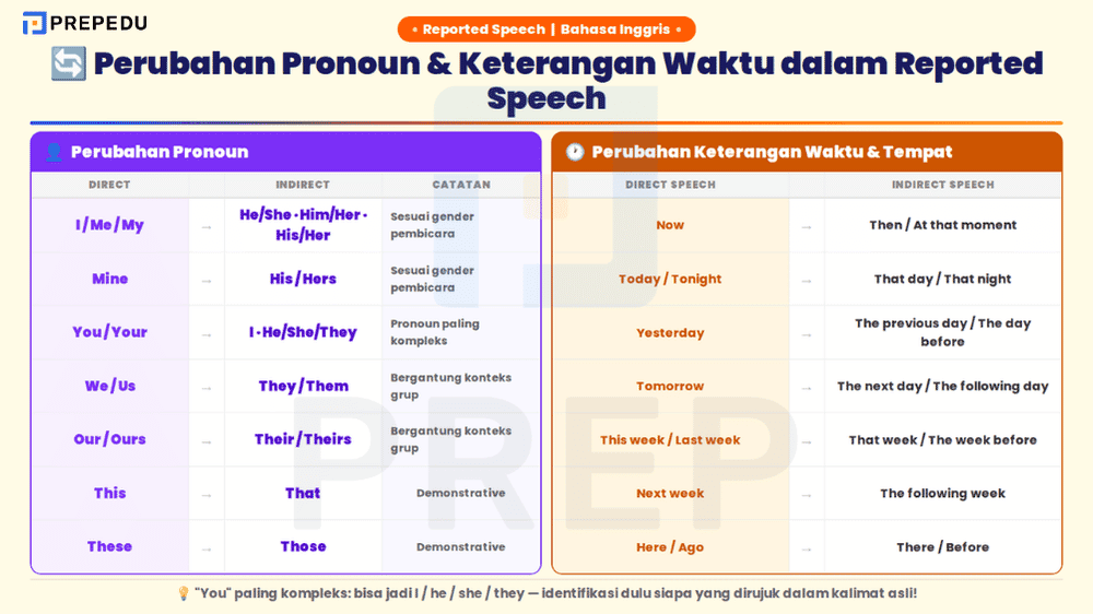 Perubahan Pronoun, Waktu, dan Tempat dalam Reported Speech