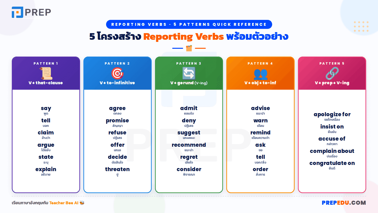 ภาพรวม 30+ Reporting Verbs ที่ใช้บ่อยที่สุด