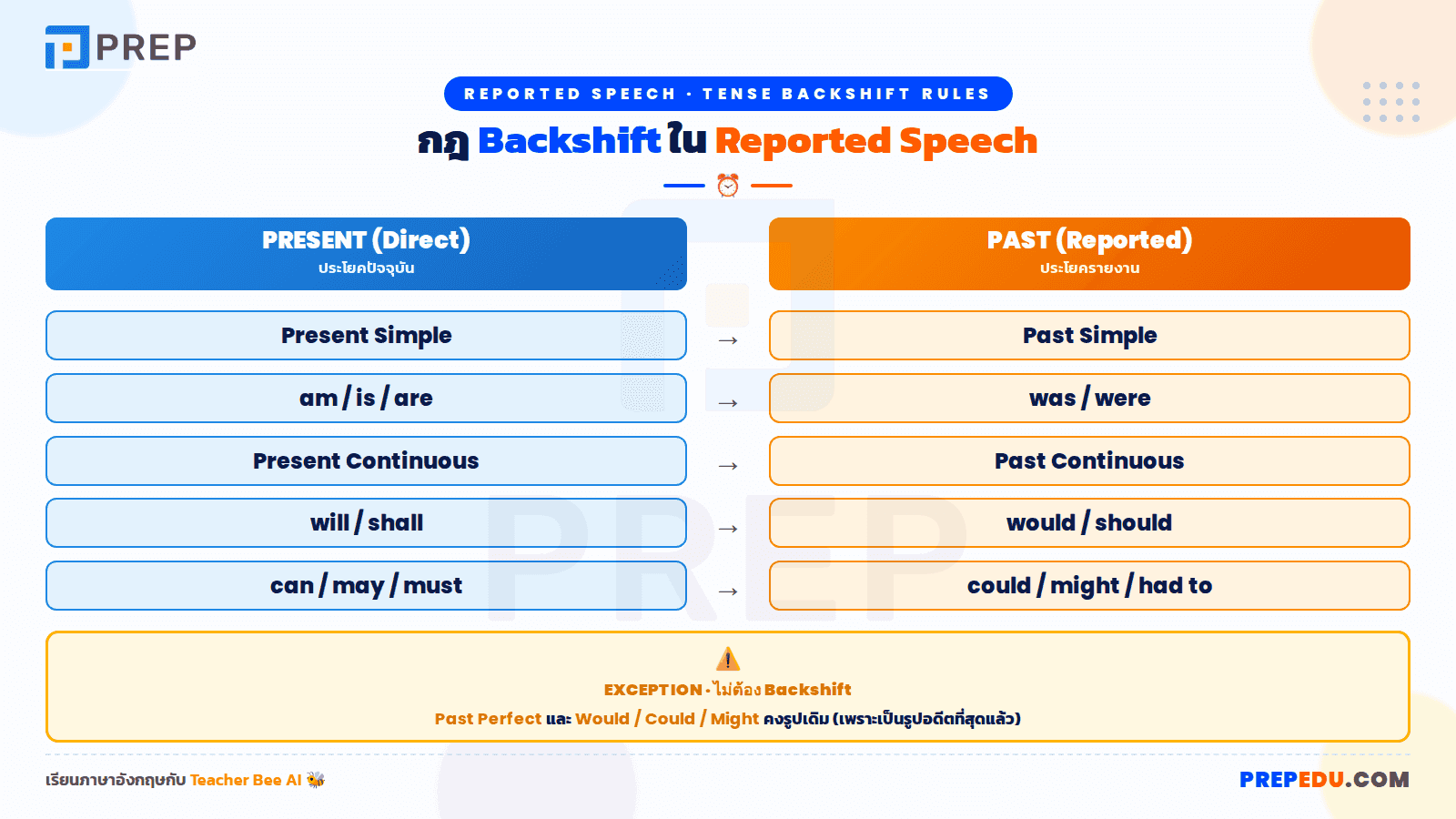 หลักการ backshift สำคัญที่ ต้องจำ