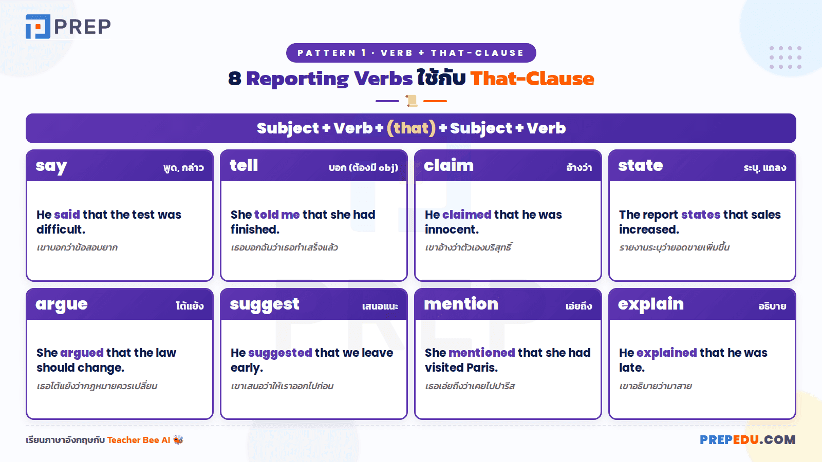 Verb + that-clause: 8 Reporting Verbs