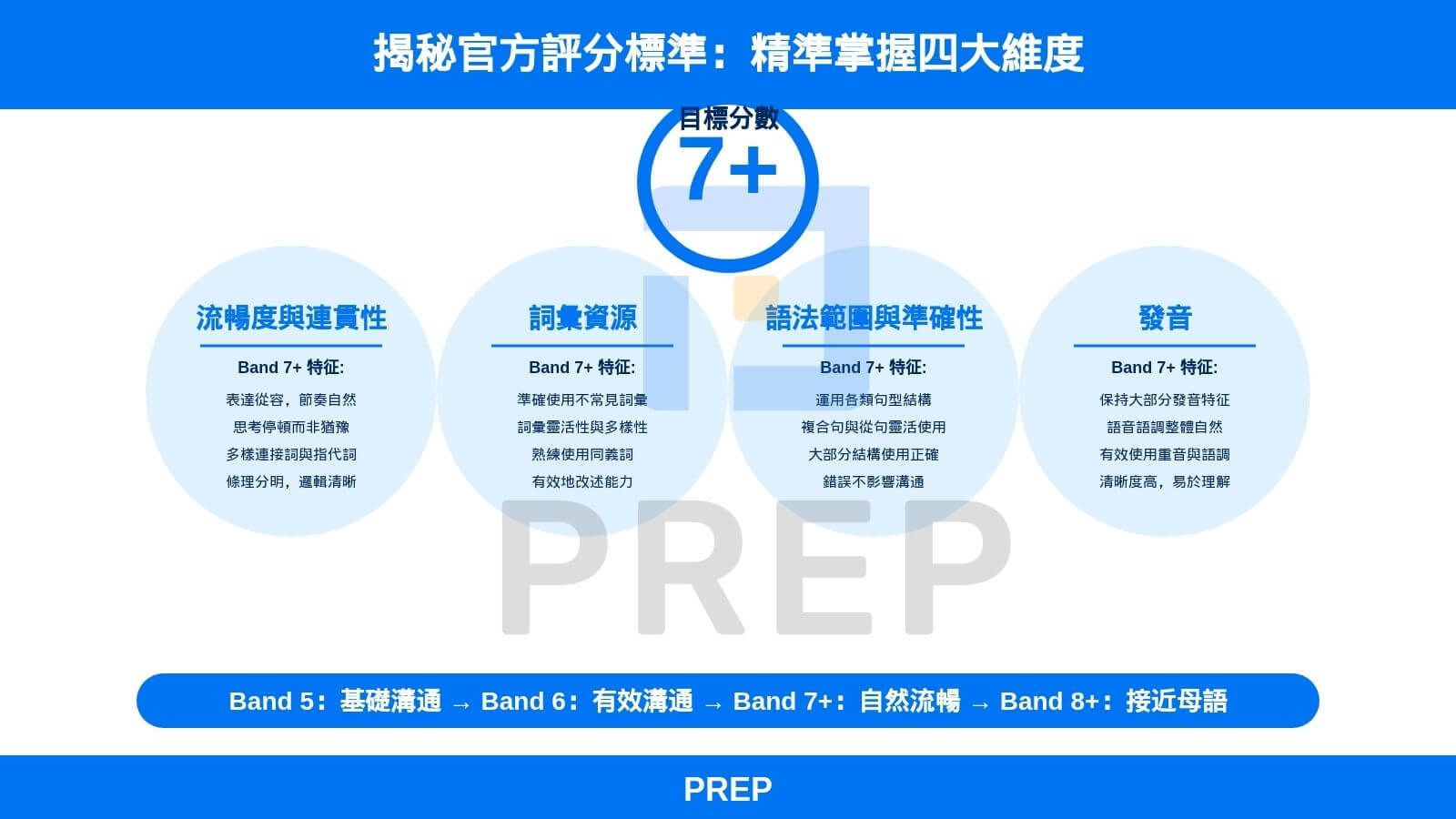 精準掌握四大維度,衝擊 7+ 目標分數