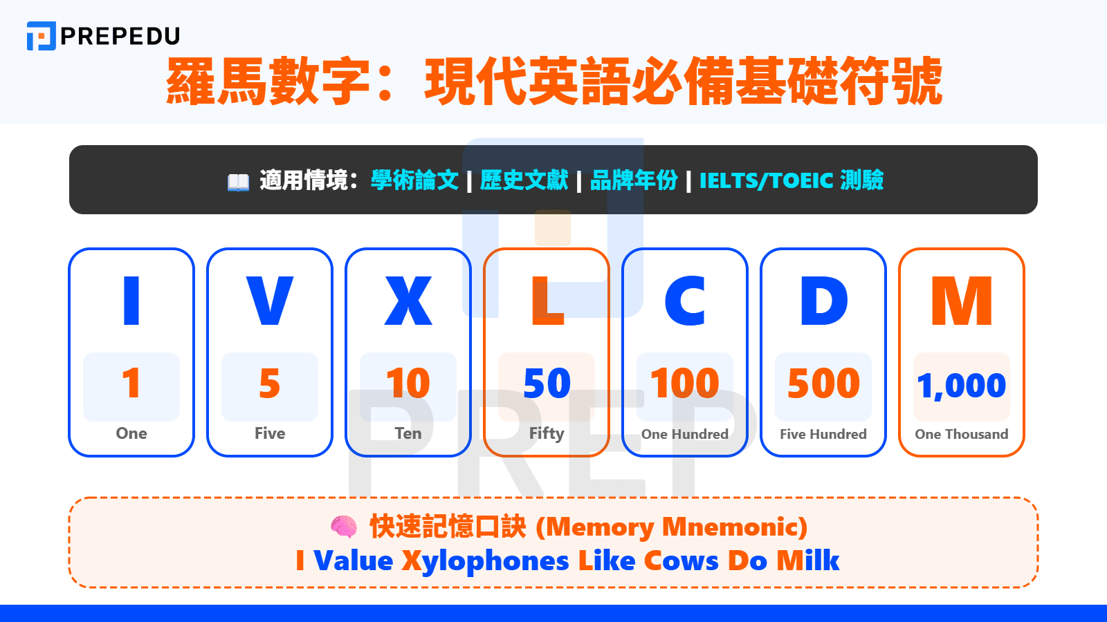 羅馬數字 (Roman Numerals) 的核心定義與 7 個基礎字母