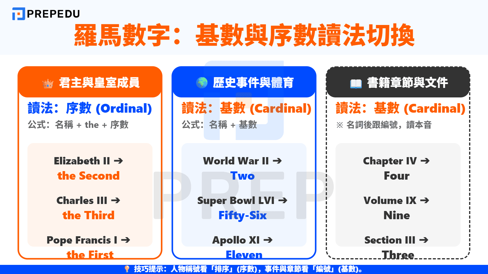 羅馬數字英文在不同語境中的讀法：基數與序數的切換邏輯
