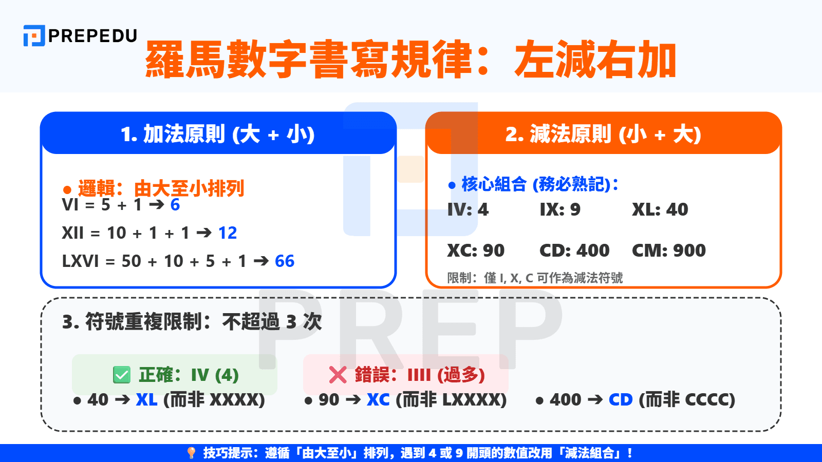 羅馬數字轉換英文的書寫規律：左減右加與文法限制