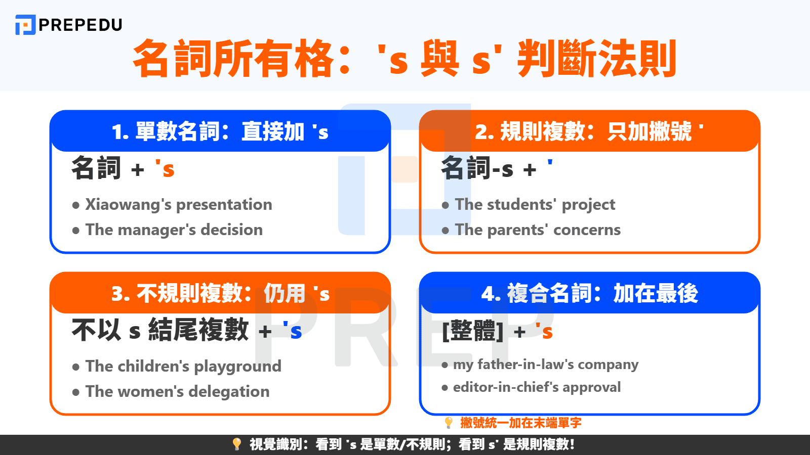 名詞所有格用法全解析：'s 與 s' 的關鍵區別