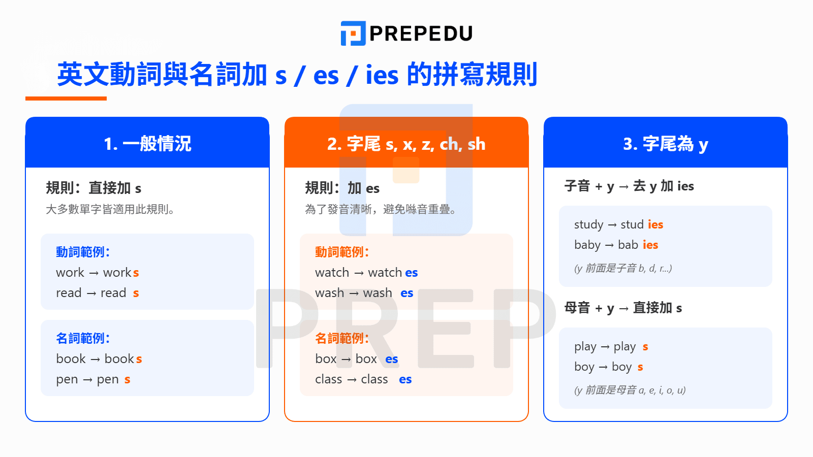 英文動詞與名詞加s/es / ies 的拼寫規則
