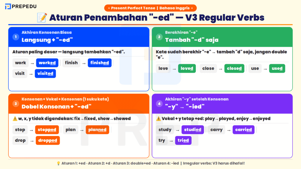 Cara Membentuk V3 dengan Akhiran -ed