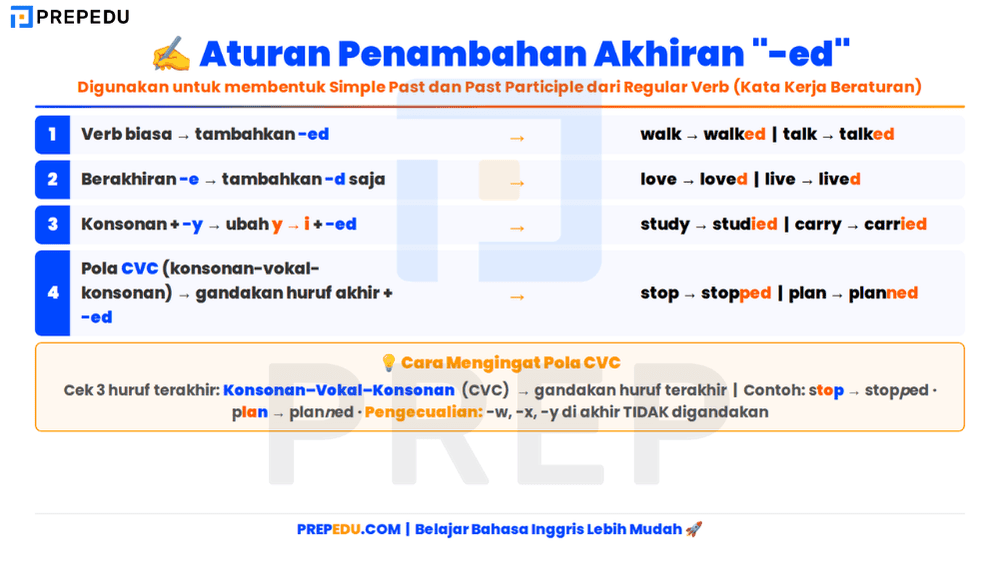 Aturan Penambahan Akhiran “-ed” untuk Kata Kerja