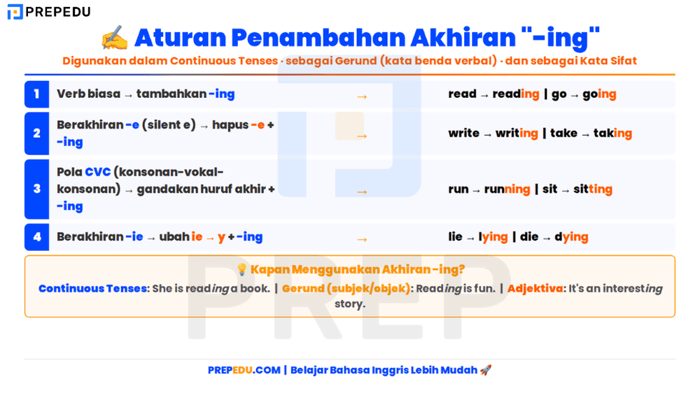 Aturan Penambahan Akhiran “-ing” untuk Kata Kerja