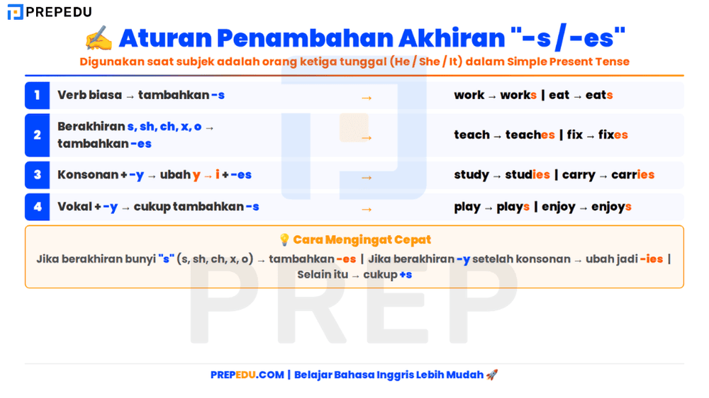 Aturan Penambahan Akhiran “-s / -es” untuk Kata Kerja