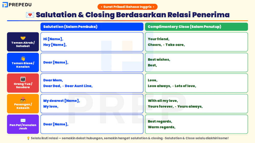 Salutation dan Closing yang Tepat untuk Personal Letter