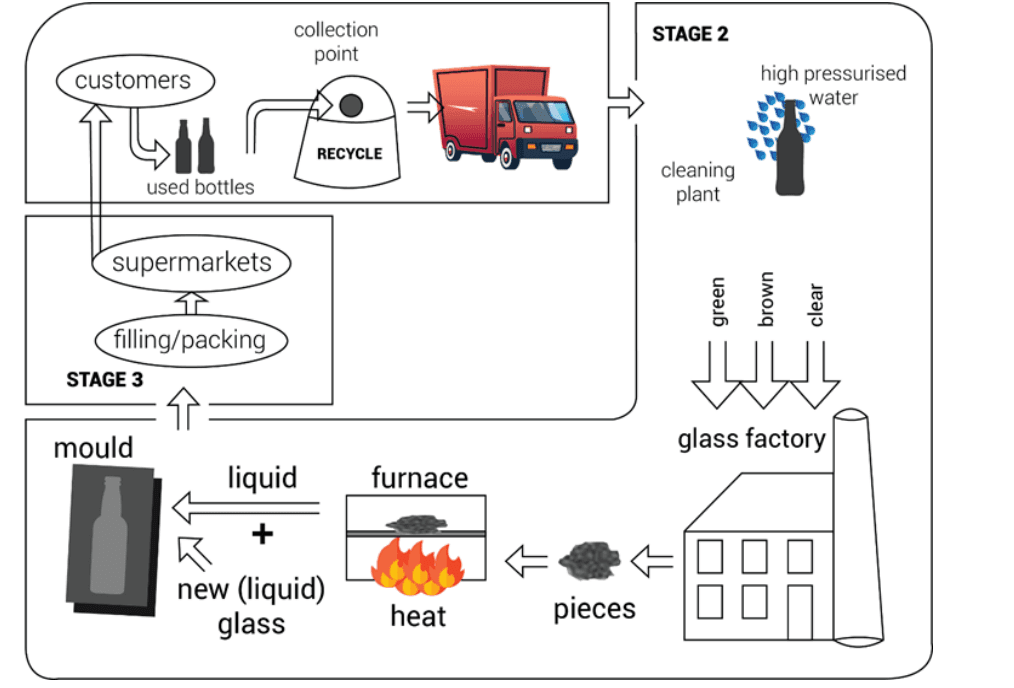 Dạng bài Process Diagram là gì?