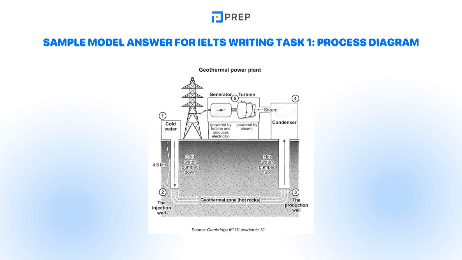 Sample Model Answer for IELTS Writing Task 1: Process Diagram
