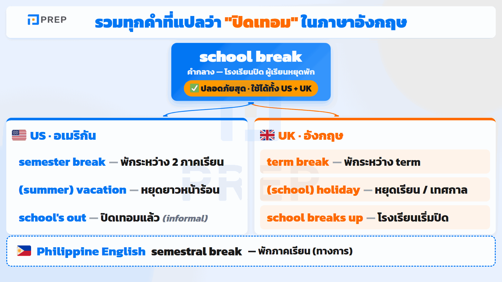 แผนที่คำศัพท์รวม 8 คำที่แปลว่า 'ปิดเทอม'