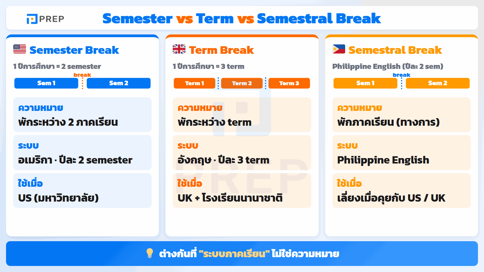 เทียบ semester / term / semestral break
