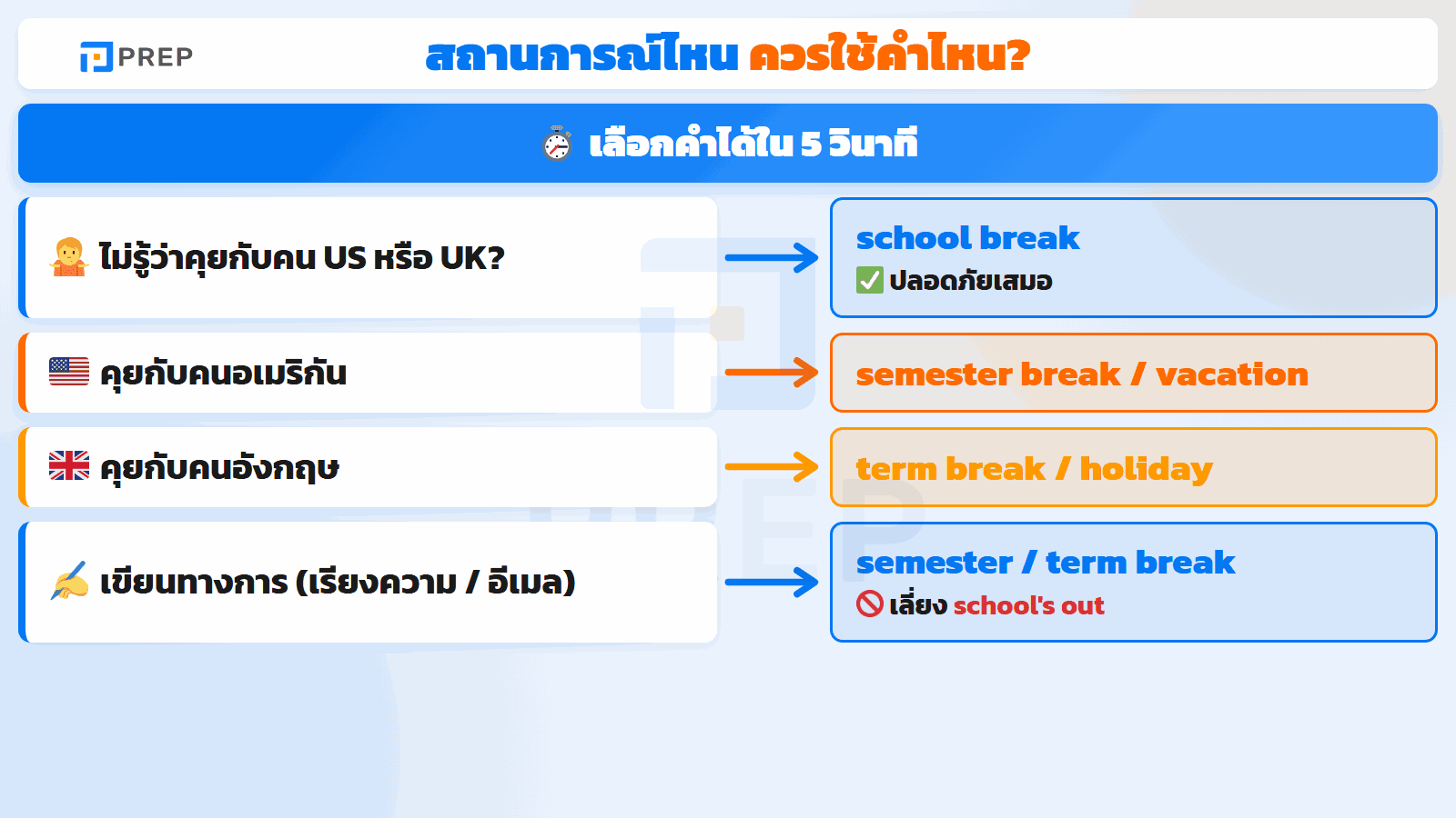 สถานการณ์ไหนควรใช้คำไหน