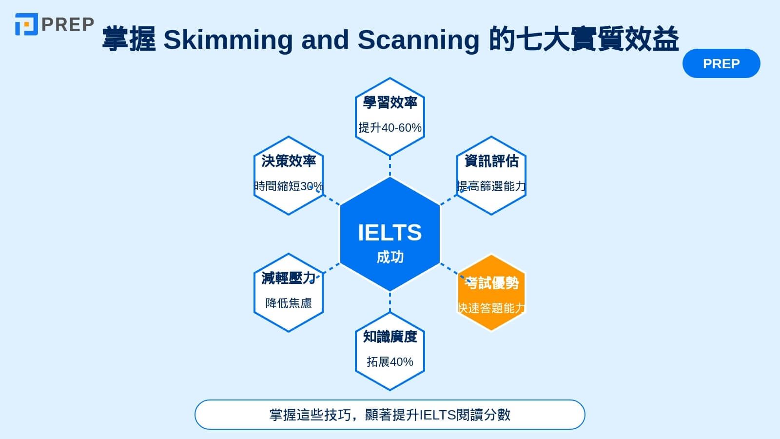 掌握 Skimming and Scanning 的七大實質效益
