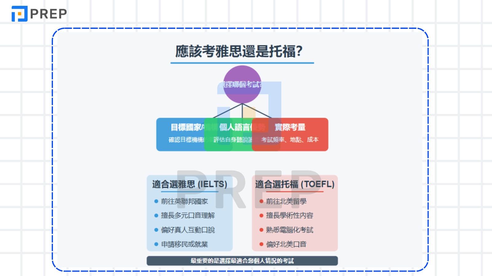 應該考雅思還是托福?