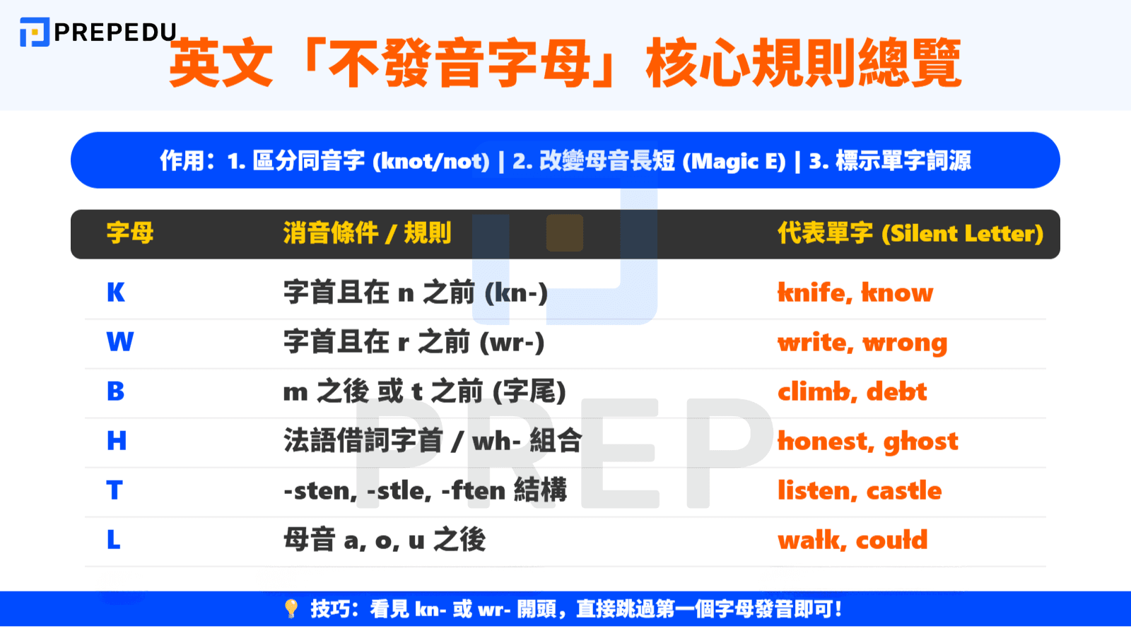 什麼是「不發音字母」？定義、起源與三大核心作用