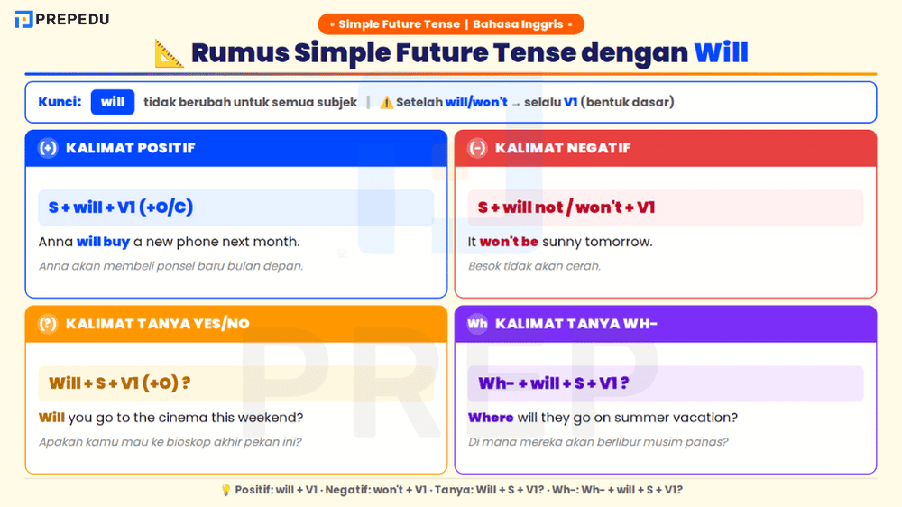 Pola Kalimat Simple Future Tense Lengkap