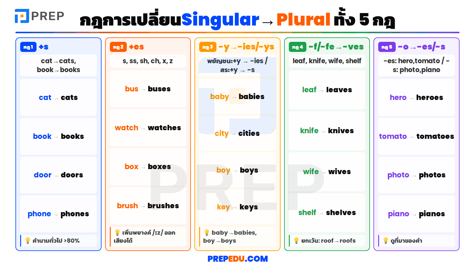 กฎการเปลี่ยนคำนามเอกพจน์เป็นพหูพจน์