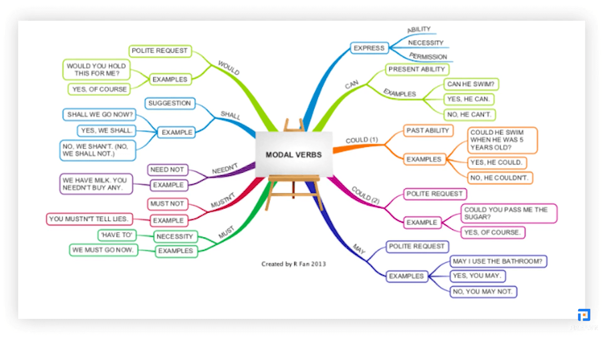 Sơ đồ tư duy về chủ điểm modal verbs