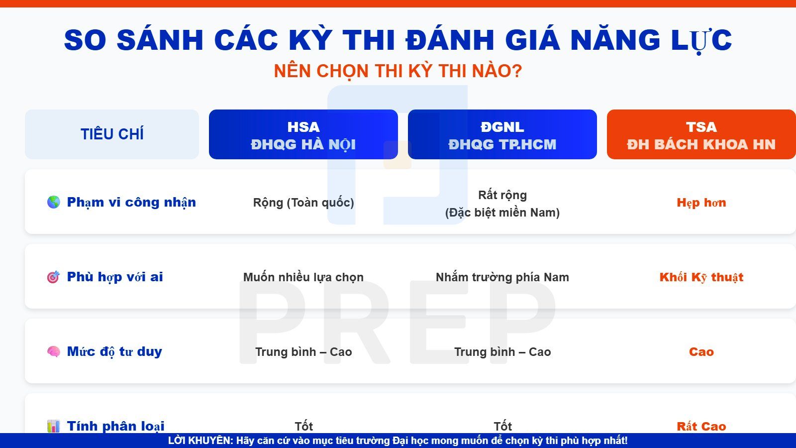 So sánh các kỳ thi đánh giá năng lực: nên chọn thi kỳ nào?