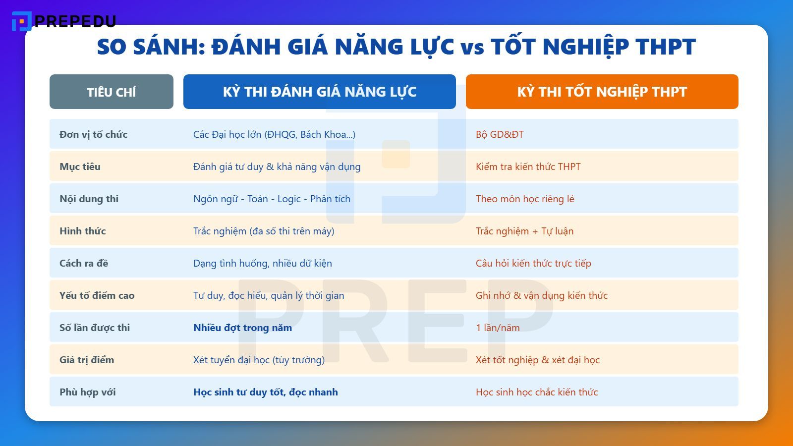 So sánh chi tiết kỳ thi đánh giá năng lực và kỳ thi tốt nghiệp THPT