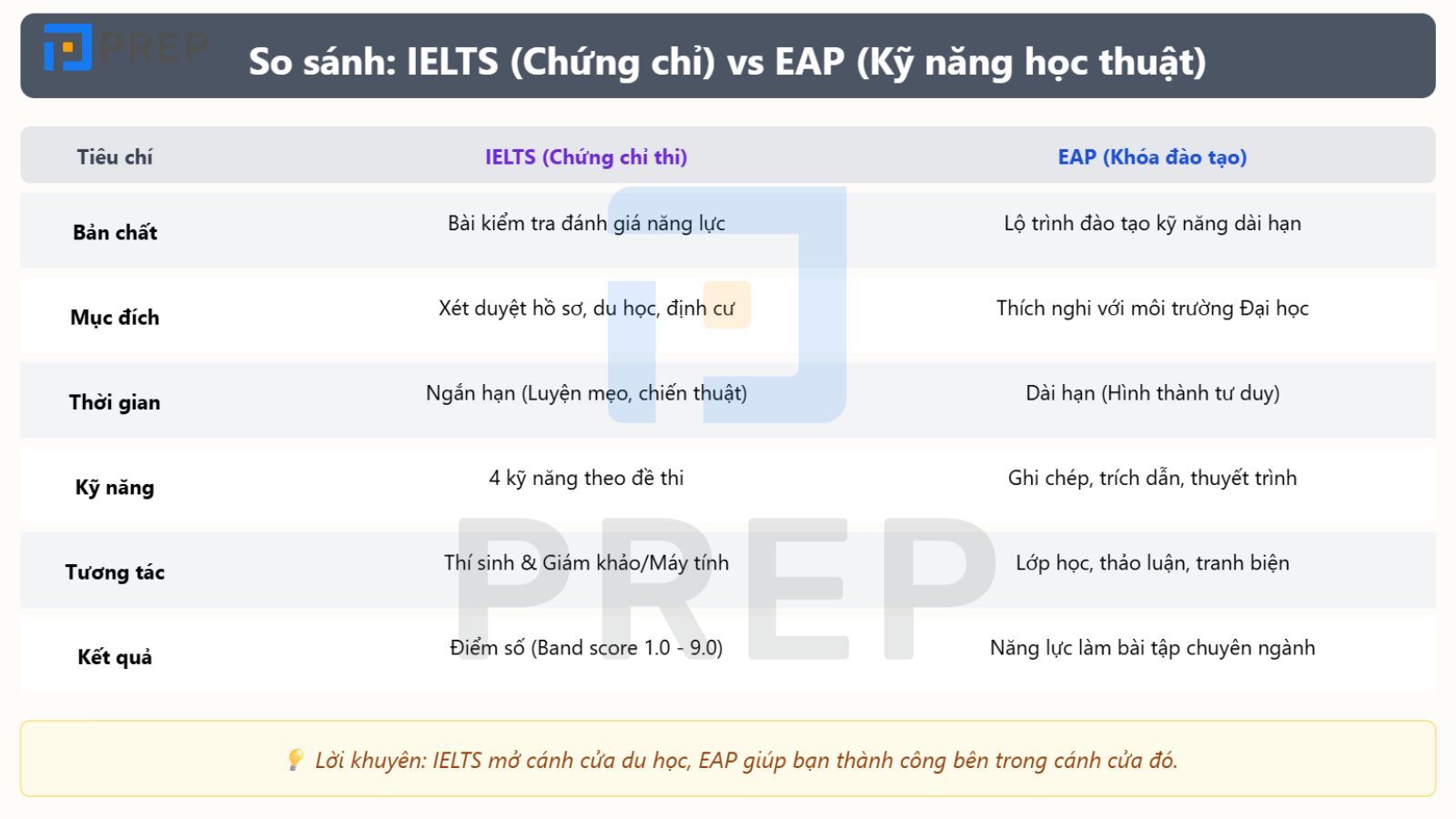 so-sanh-eap-va-ielts.jpg