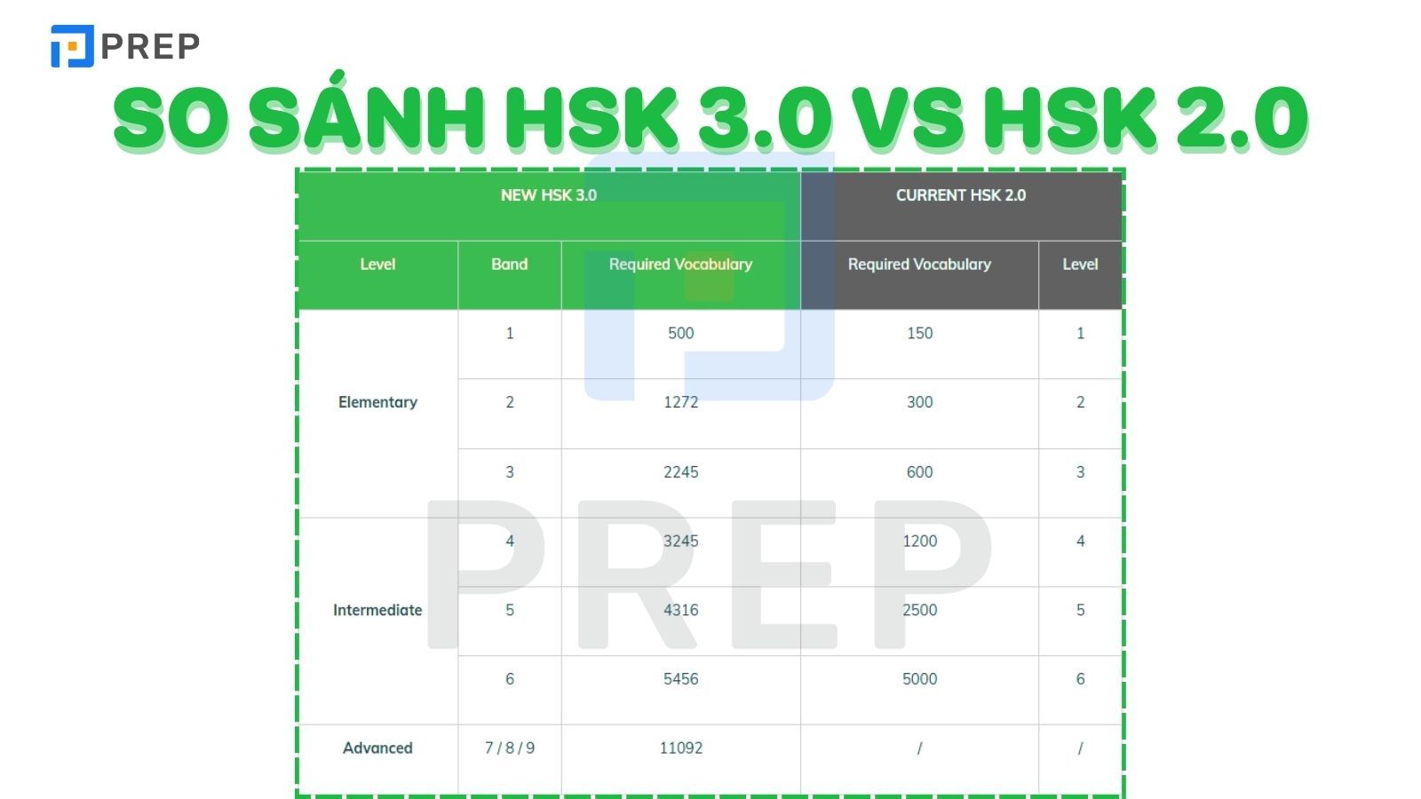So sánh HSK 3.0 với HSK 2.0